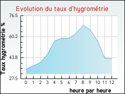 Evolution du taux d'hygrom�trie de la ville Villelongue-d'Aude